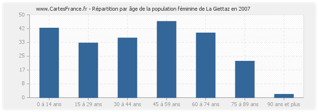 Répartition par âge de la population féminine de La Giettaz en 2007